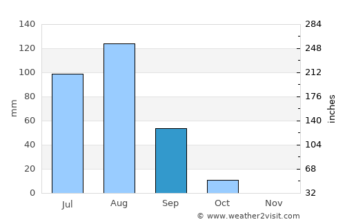 Wad Medani average rain in September