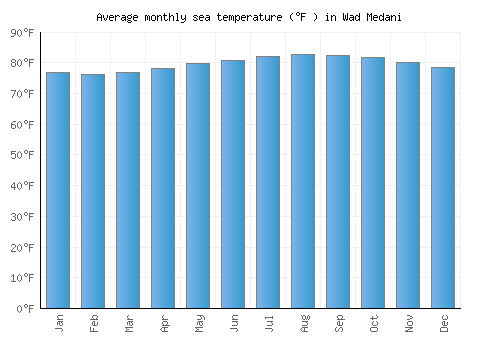 Wad Medani average sea temperature chart (Fahrenheit)
