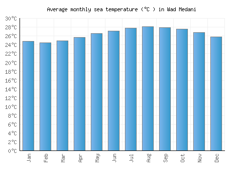 Wad Medani average sea temperature chart (Celsius)
