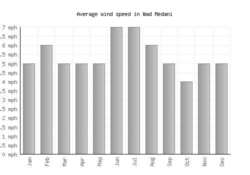 Wad Medani average winspeed by month (mph)