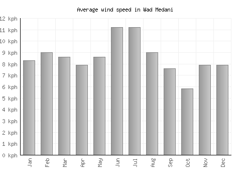 Wad Medani average winspeed by month (km/h)