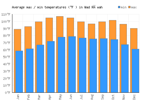 Wad Rāwah average minimum / maximum temperatures (Fahrenheit)
