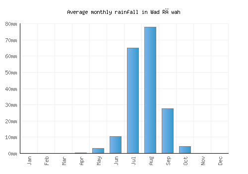 Wad Rāwah monthly rainfall chart (mm)