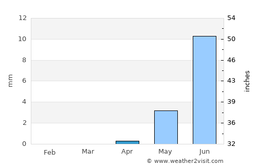 Wad Rāwah average rain in April