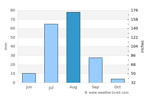 Wad Rāwah average rain in August