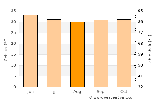 Wad Rāwah average temperature in August