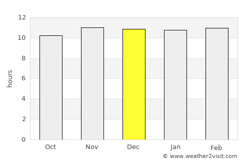 Wad Rāwah average rain in December