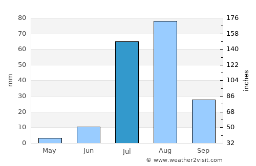 Wad Rāwah average rain in July
