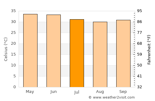 Wad Rāwah average temperature in July