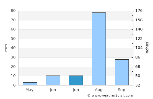 Wad Rāwah average rain in June