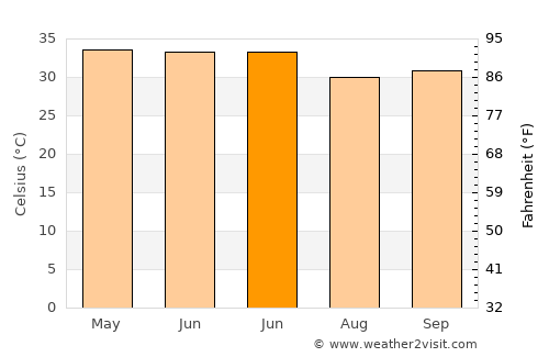 Wad Rāwah average temperature in June