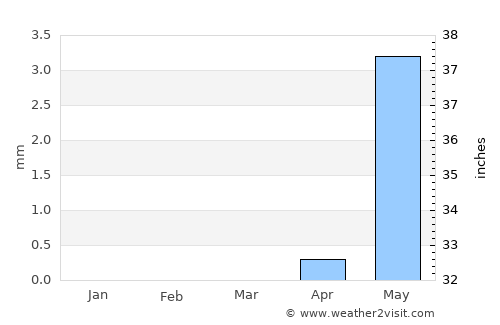 Wad Rāwah average rain in March