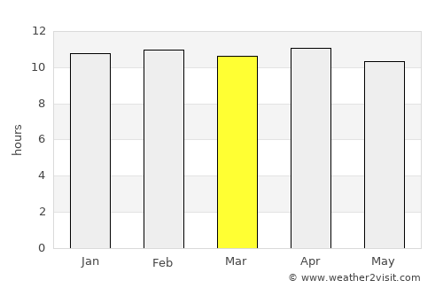 Wad Rāwah average rain in March