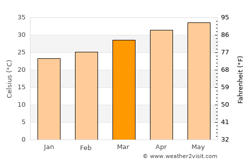 Wad Rāwah average temperature in March