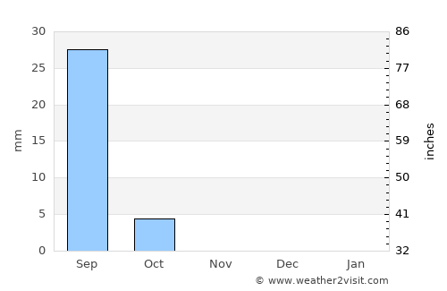 Wad Rāwah average rain in November
