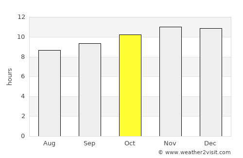 Wad Rāwah average rain in October