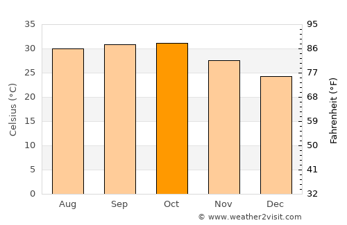 Wad Rāwah average temperature in October