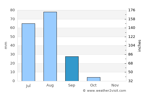 Wad Rāwah average rain in September