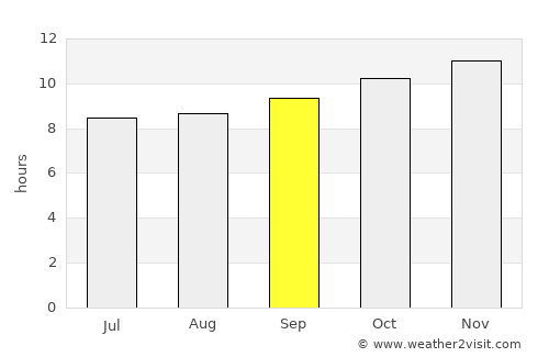 Wad Rāwah average rain in September
