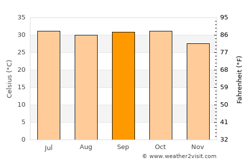 Wad Rāwah average temperature in September