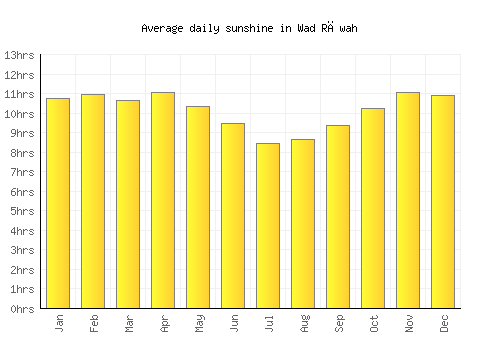Wad Rāwah average daily sunshine chart