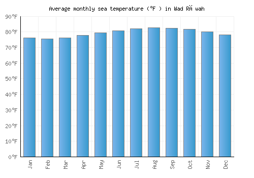 Wad Rāwah average sea temperature chart (Fahrenheit)