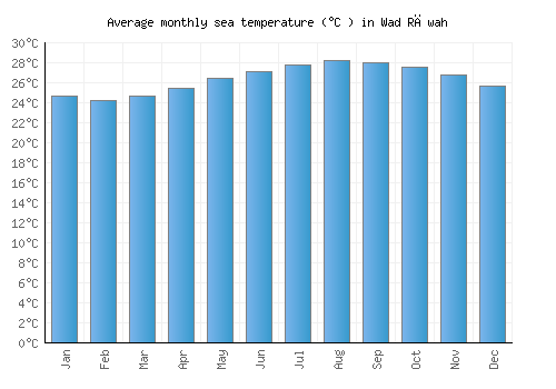 Wad Rāwah average sea temperature chart (Celsius)