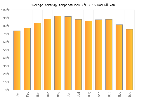 Wad Rāwah average temperature chart (Fahrenheit)