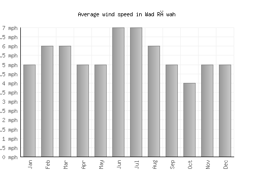 Wad Rāwah average winspeed by month (mph)