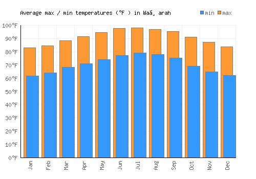 Waḑarah average minimum / maximum temperatures (Fahrenheit)