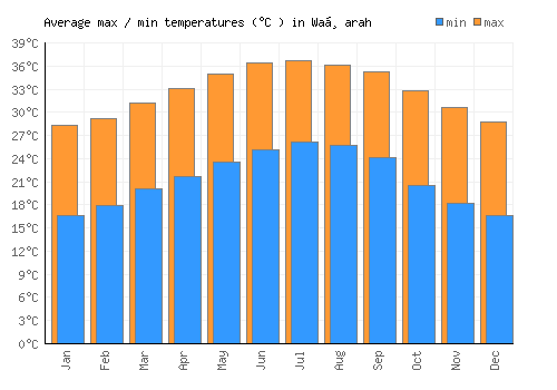 Waḑarah average minimum / maximum temperatures (Celsius)