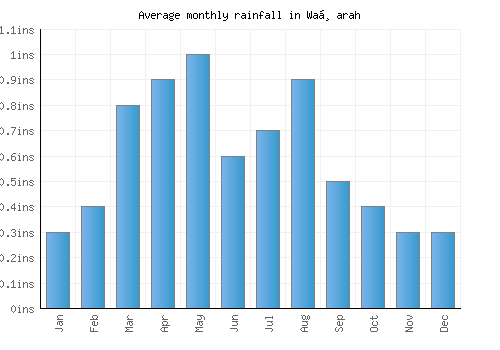 Waḑarah monthly rainfall chart (inches)