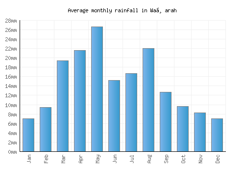 Waḑarah monthly rainfall chart (mm)