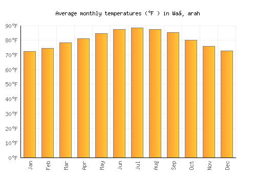Waḑarah average temperature chart (Fahrenheit)
