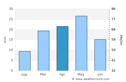 Waḑarah average rain in April