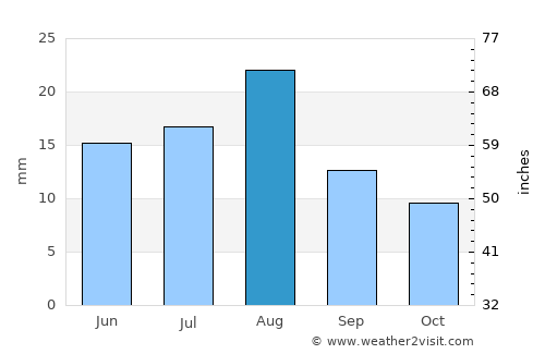 Waḑarah average rain in August