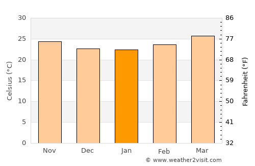 Waḑarah average temperature in January