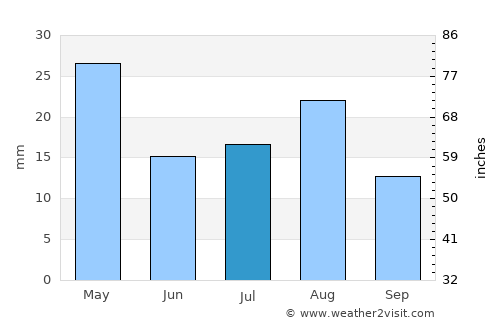 Waḑarah average rain in July