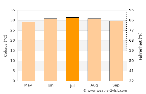 Waḑarah average temperature in July