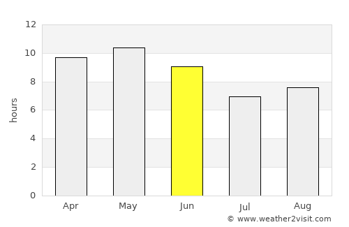 Waḑarah average rain in June