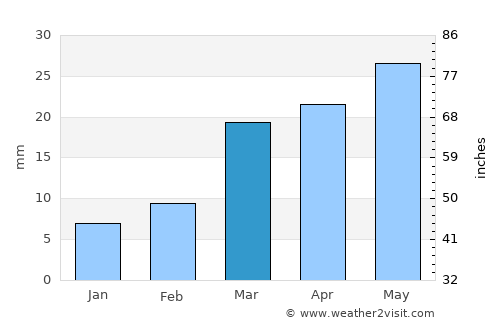 Waḑarah average rain in March