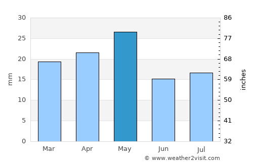 Waḑarah average rain in May