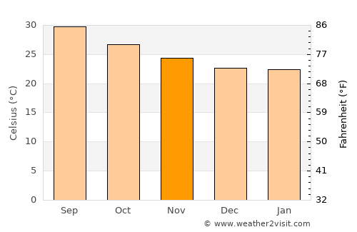 Waḑarah average temperature in November