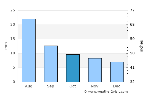 Waḑarah average rain in October