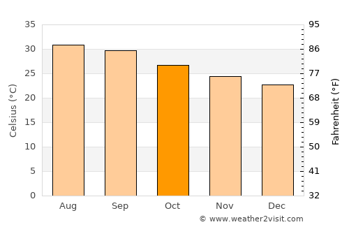 Waḑarah average temperature in October