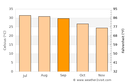 Waḑarah average temperature in September