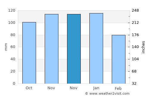 Wadebridge average rain in November