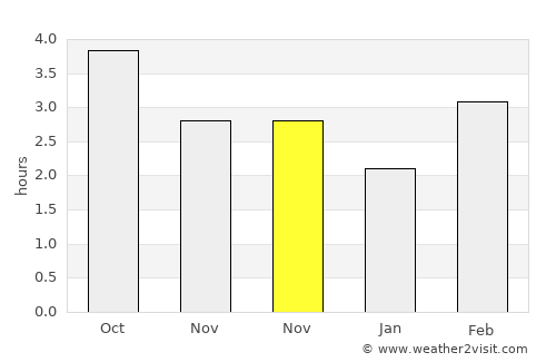 Wadebridge average rain in November