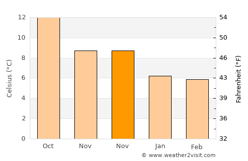 Wadebridge average temperature in November
