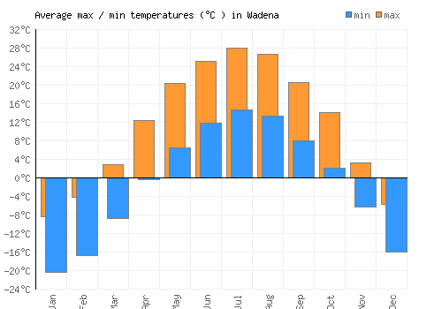Wadena average minimum / maximum temperatures (Celsius)